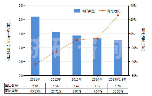 2011-2015年9月中國其他泡沫塑料制人造革及合成革(HS39211910)出口量及增速統(tǒng)計